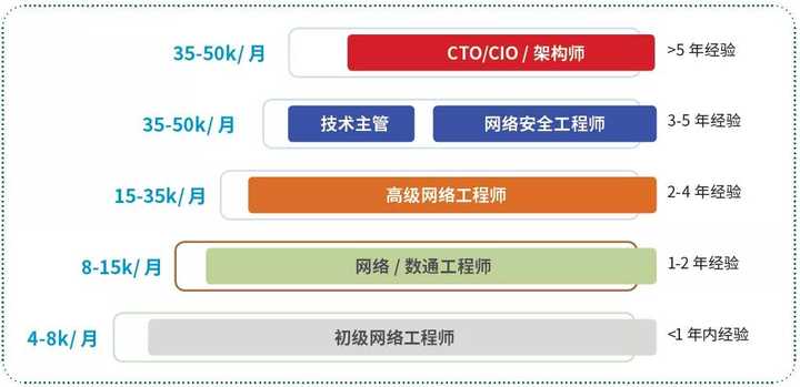 那些選擇網絡工程的女生們，后來都怎么樣了